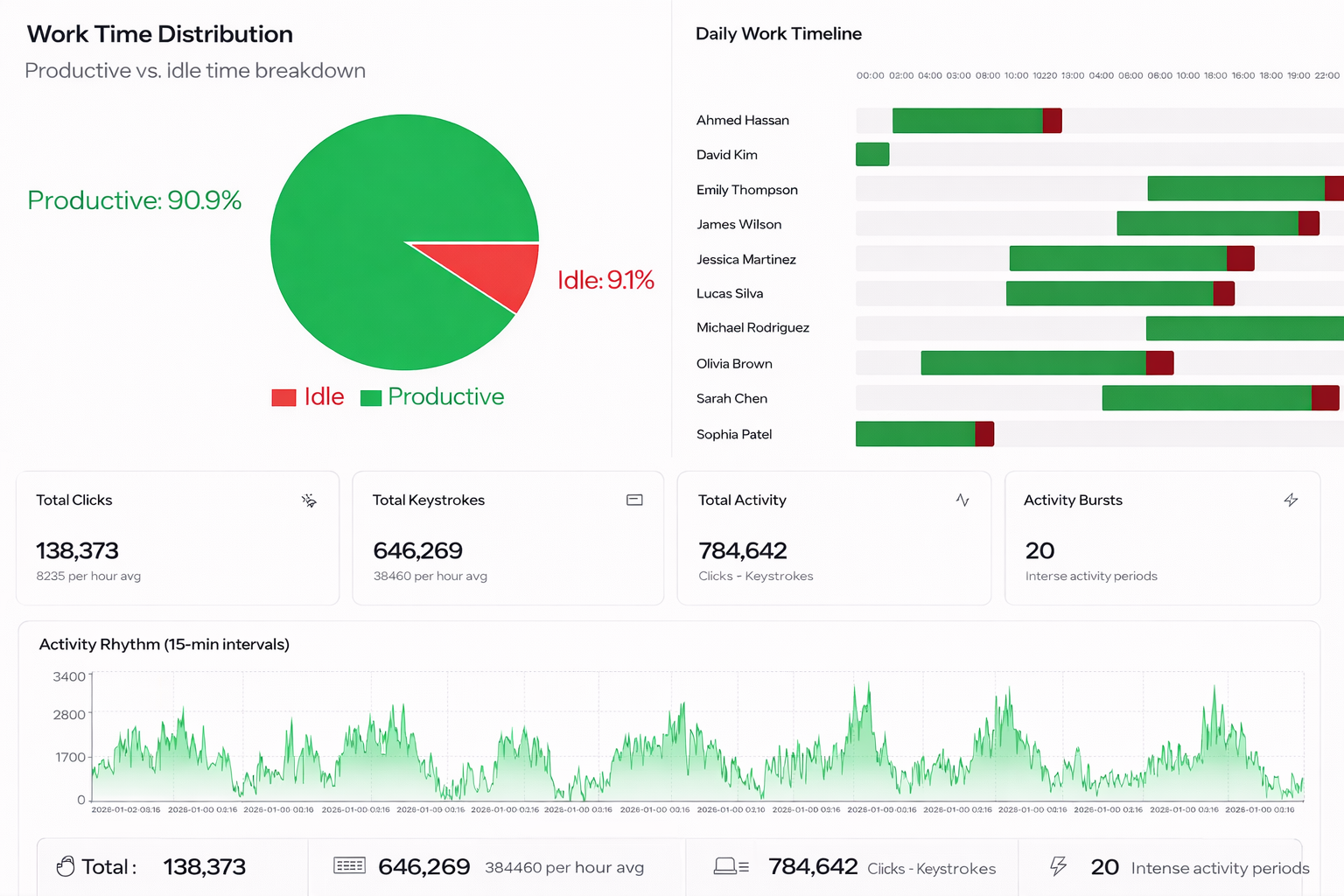 Comprehensive Real-Time Monitoring Dashboard